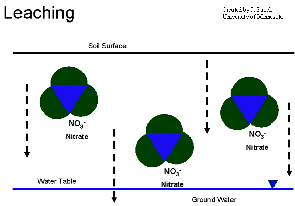 Leaching diagram