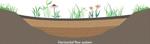 horizontal flow system diagram