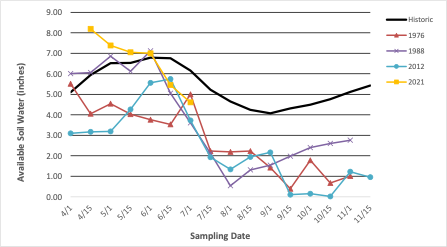 A line graph comparing available soil water at the SWROC in 2021, 2021, 1988, 1976 and the historic average