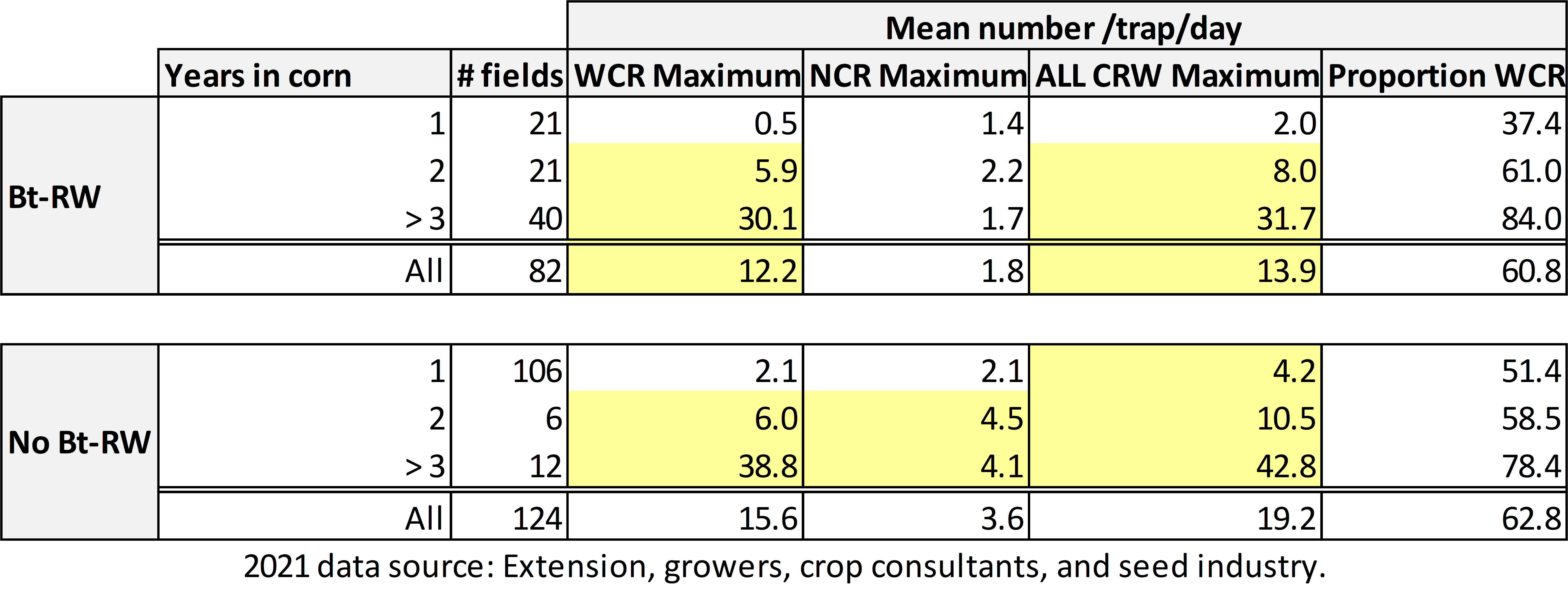 2021 Data source: Extension, growers, crop consultants and seed industry