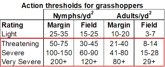 table showing action thresholds for grasshoppers