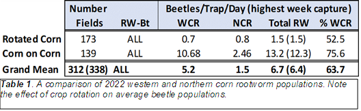Table comparing the 2022 western and norhern corn rootworm populations. 